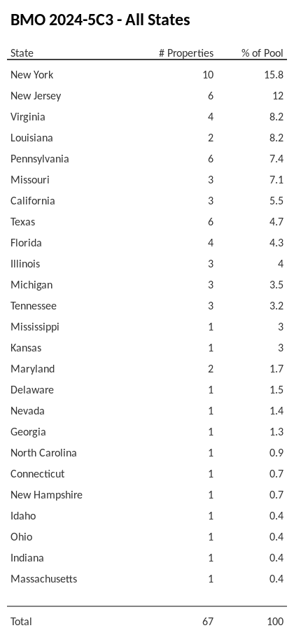 BMO 2024-5C3 has 15.8% of its pool located in the state of New York.