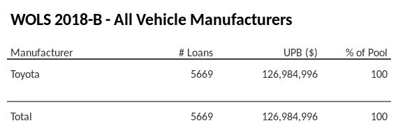 WOLS 2018-B has 100% of its pool in Toyota automobiles.