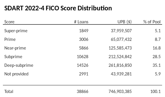 SDART 2022-4 has 35.1% of its pool with Deep-subprime FICO scores.