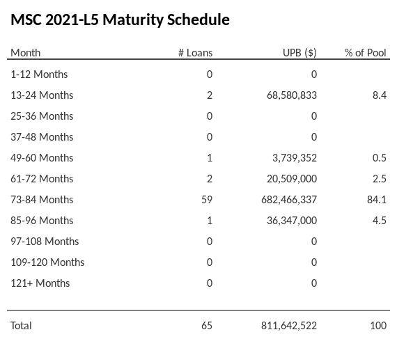 MSC 2021-L5 has 84.1% of its pool maturing in 73-84 Months.