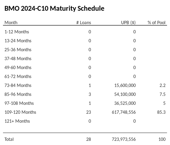 BMO 2024-C10 has 85.3% of its pool maturing in 109-120 Months.