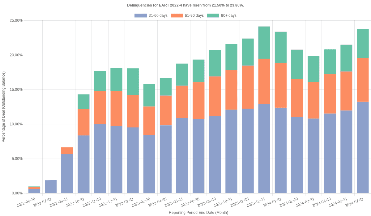 Delinquencies for Exeter 2022-4 have risen from 21.50% to 23.80%.