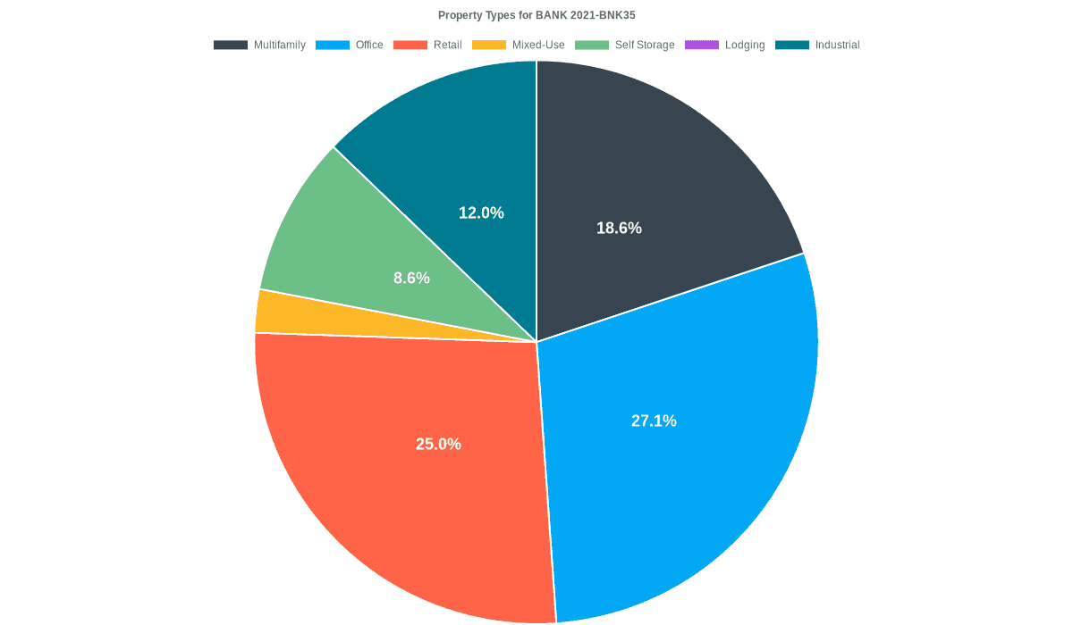 27.1% of the BANK 2021-BNK35 loans are backed by office collateral.