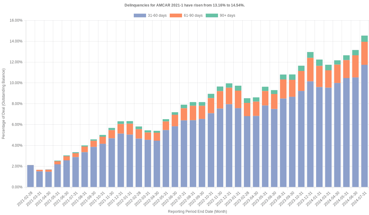 Delinquencies for AmeriCredit 2021-1 have risen from 13.16% to 14.54%.