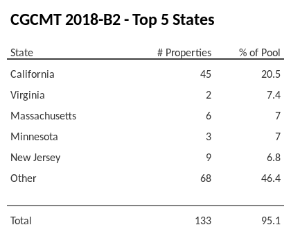 The top 5 states where collateral for CGCMT 2018-B2 reside. CGCMT 2018-B2 has 20.5% of its pool located in the state of California.