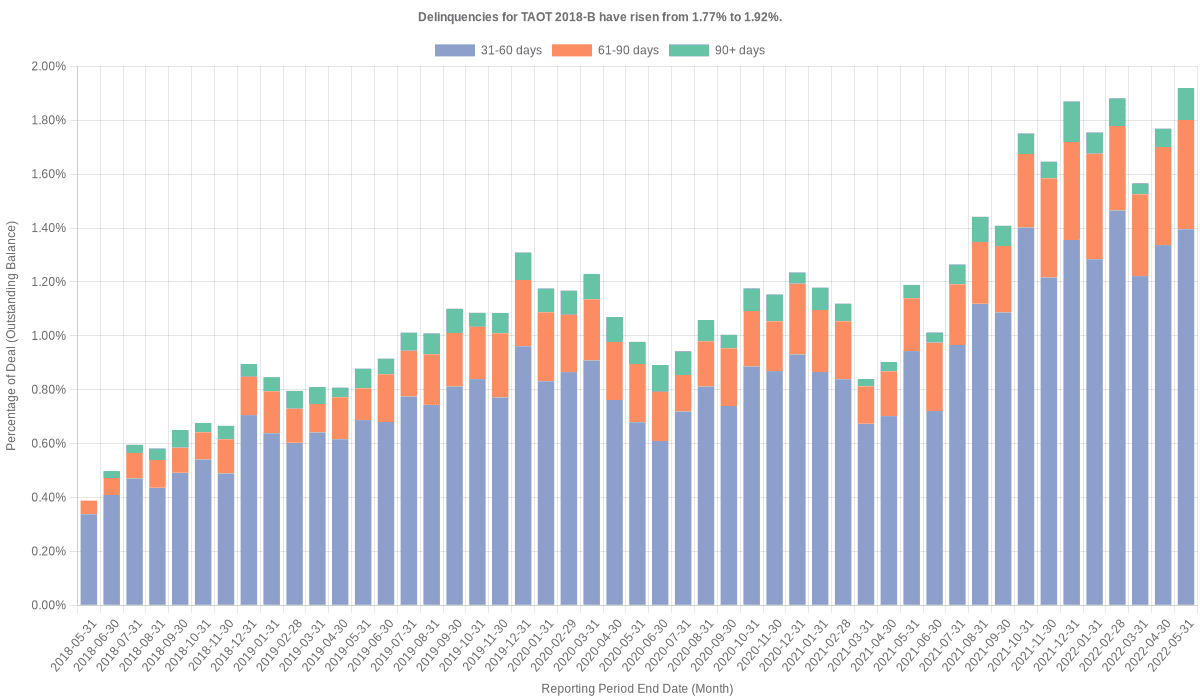 Delinquencies for Toyota 2018-B  have risen from 1.77% to 1.92%.