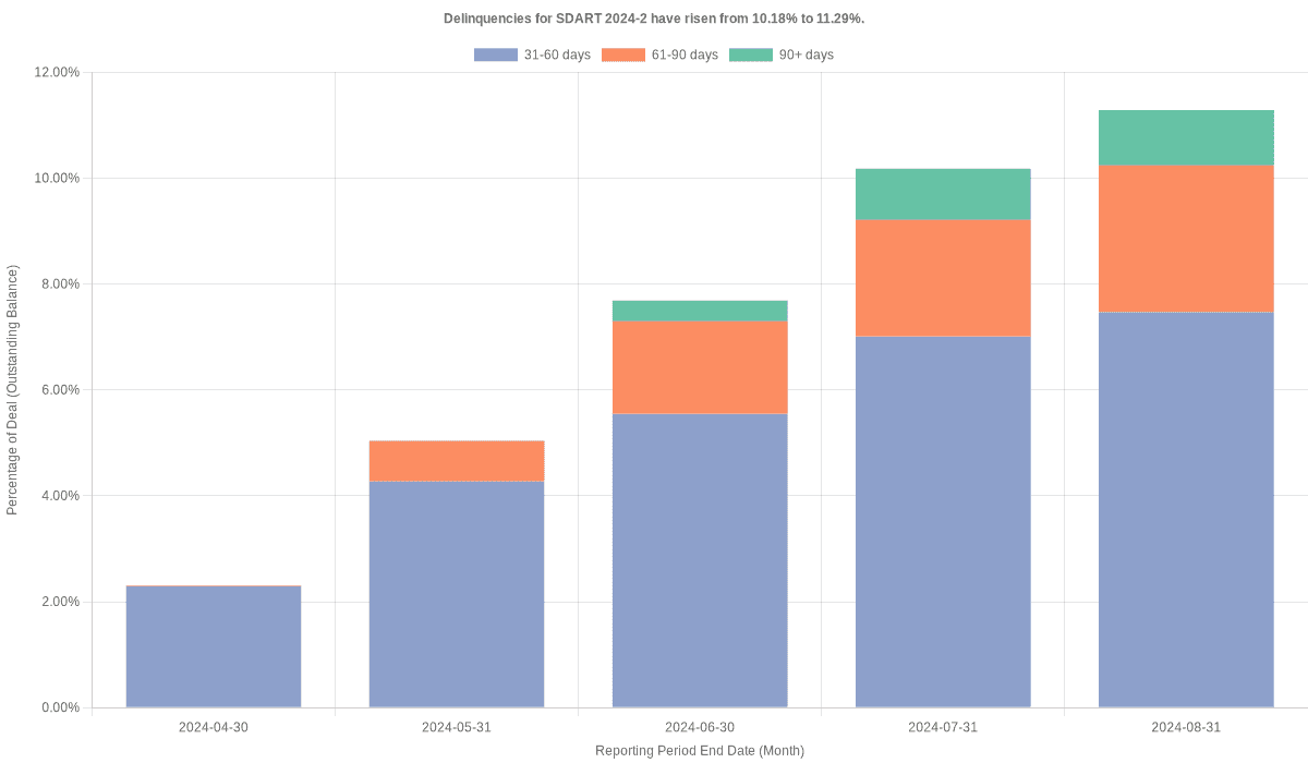 Delinquencies for Santander Drive 2024-2 have risen from 10.18% to 11.29%.