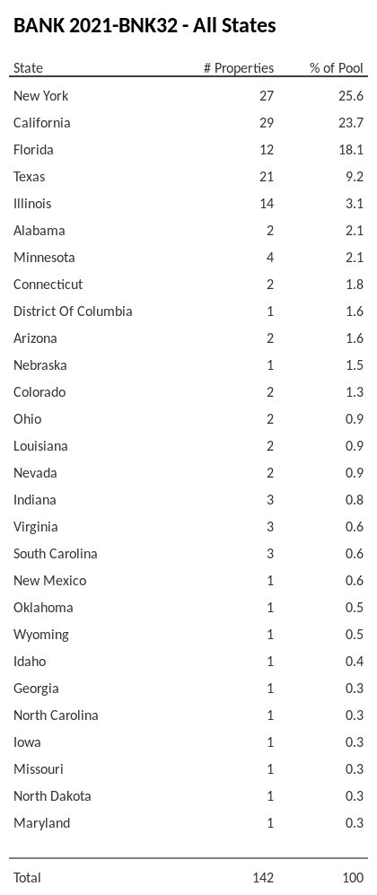 BANK 2021-BNK32 has 25.6% of its pool located in the state of New York.