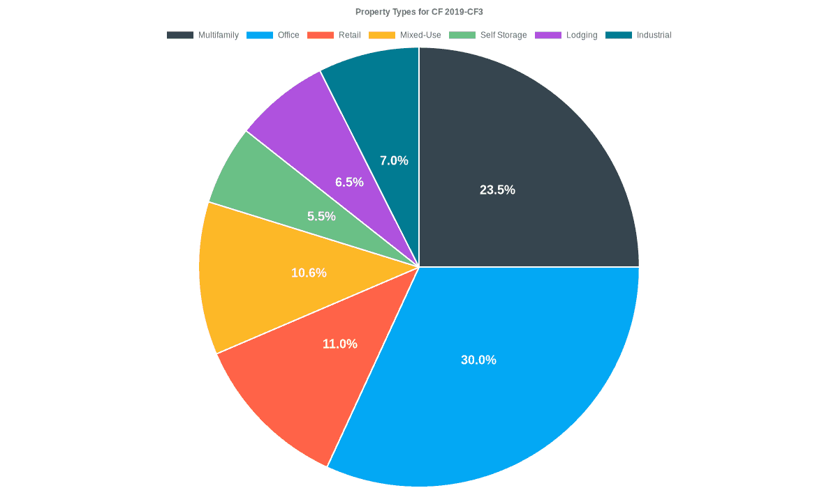 30.0% of the CF 2019-CF3 loans are backed by office collateral.