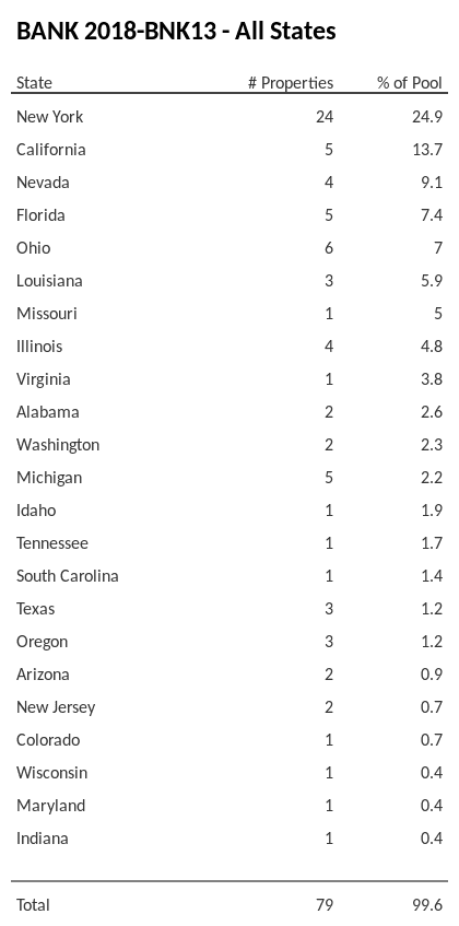 BANK 2018-BNK13 has 24.9% of its pool located in the state of New York.