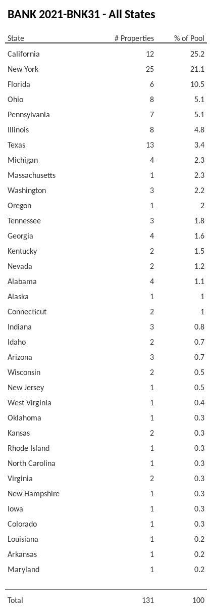 BANK 2021-BNK31 has 25.2% of its pool located in the state of California.