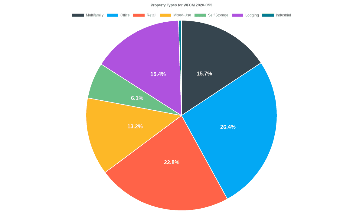 26.4% of the WFCM 2020-C55 loans are backed by office collateral.