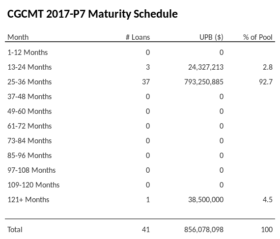 CGCMT 2017-P7 has 92.7% of its pool maturing in 25-36 Months.