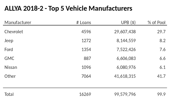 The top 5 vehicle manufacturers in the collateral pool for ALLYA 2018-2. ALLYA 2018-2 has 29.7% of its pool in Chevrolet automobiles.