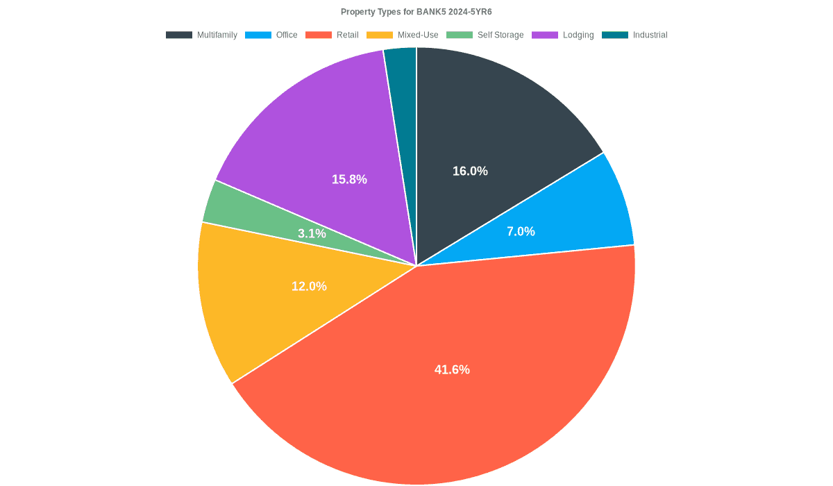 7.0% of the BANK5 2024-5YR6 loans are backed by office collateral.