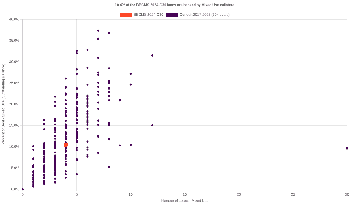 10.4% of the BBCMS 2024-C30 loans are backed by mixed use collateral