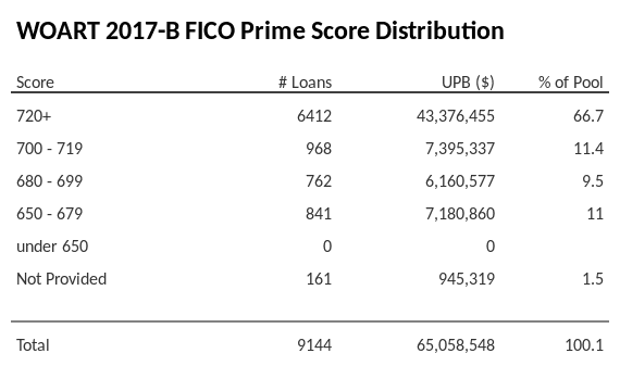 WOART 2017-B has 66.7% of its pool with Super-prime FICO scores.