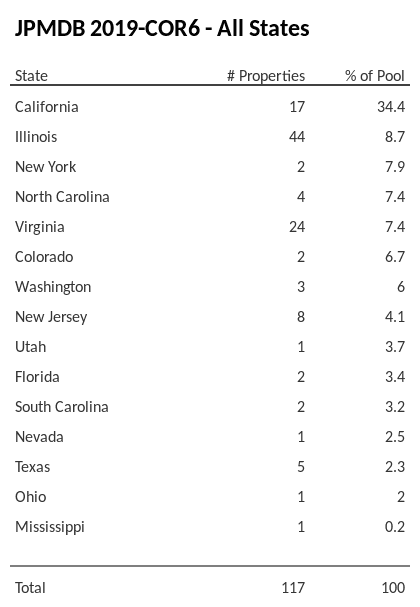 JPMDB 2019-COR6 has 34.4% of its pool located in the state of California.