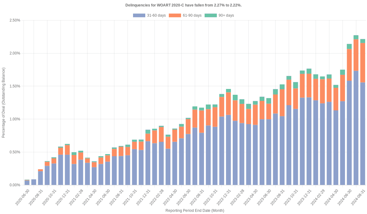 Delinquencies for World Omni 2020-C have risen from 2.22% to 2.47%.