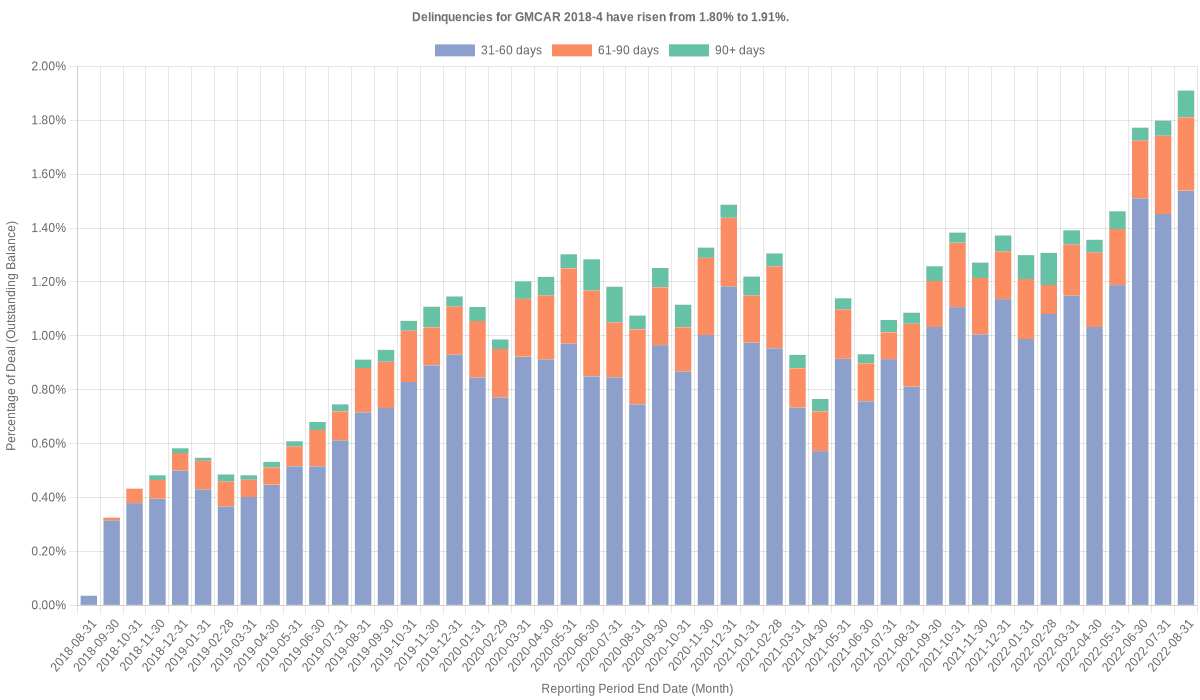 Delinquencies for GMFC 2018-4 have risen from 1.80% to 1.91%.