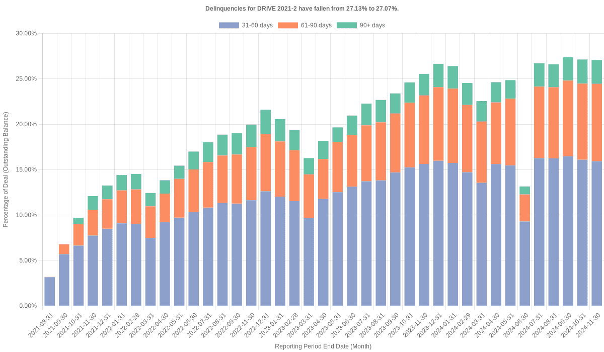 Delinquencies for Drive 2021-2 remain at 27.07%.