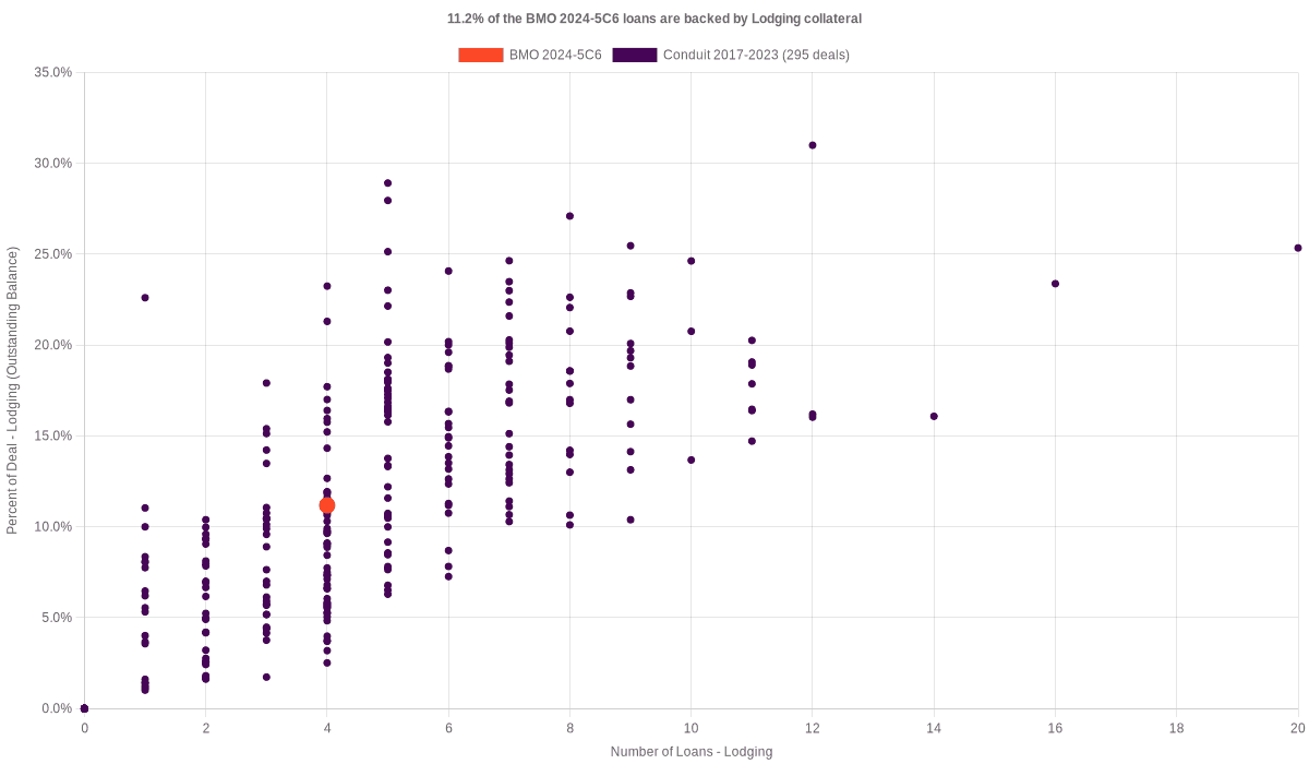 11.2% of the BMO 2024-5C6 loans are backed by lodging collateral