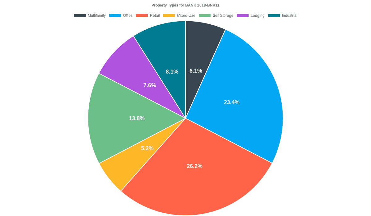 23.4% of the BANK 2018-BNK11 loans are backed by office collateral.