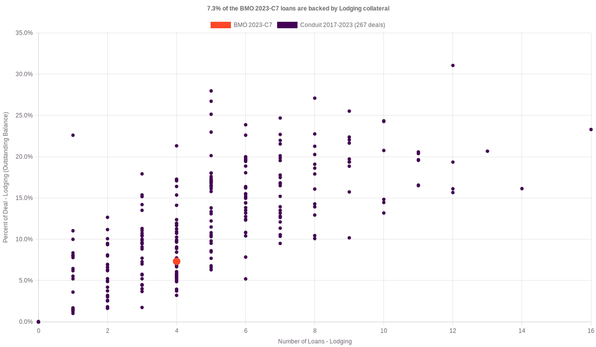 7.3% of the BMO 2023-C7 loans are backed by lodging collateral