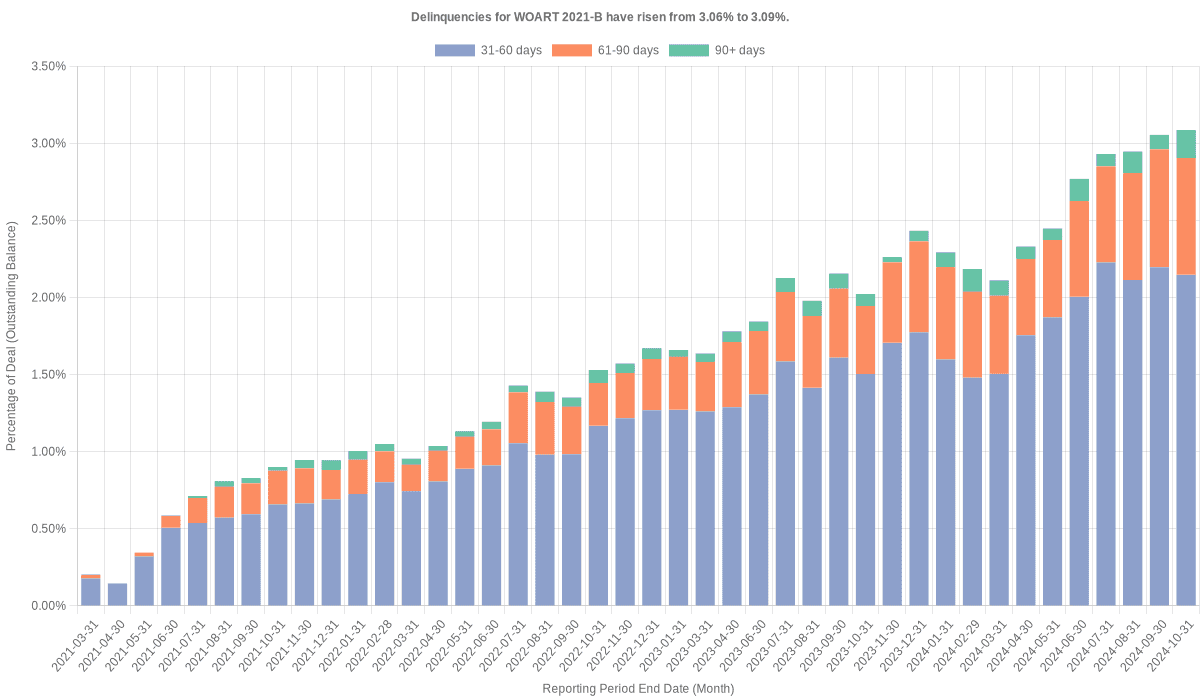 Delinquencies for World Omni 2021-B have risen from 3.06% to 3.09%.