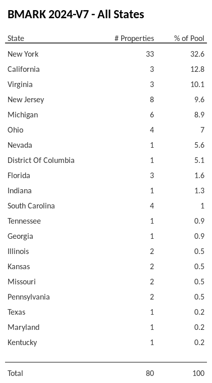 BMARK 2024-V7 has 32.6% of its pool located in the state of New York.