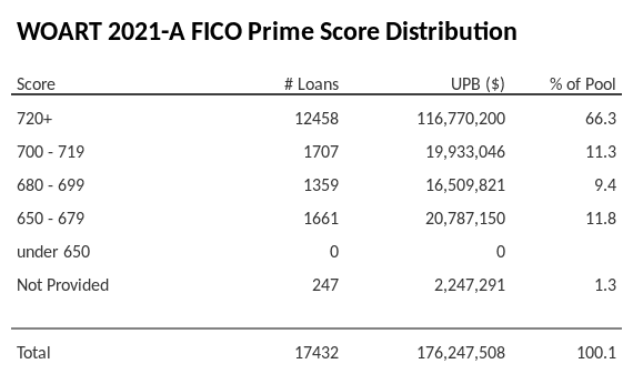 WOART 2021-A has 66% of its pool with Super-prime FICO scores.