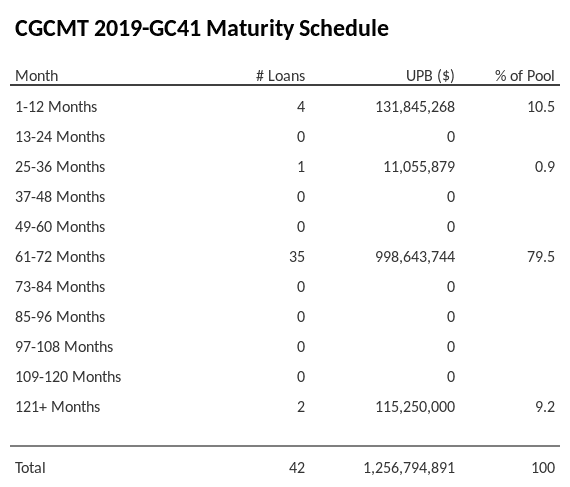 CGCMT 2019-GC41 has 79.5% of its pool maturing in 61-72 Months.