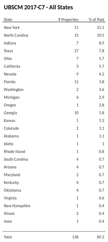 UBSCM 2017-C7 has 21.1% of its pool located in the state of New York.