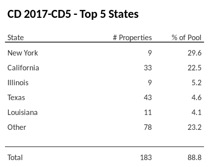 The top 5 states where collateral for CD 2017-CD5 reside. CD 2017-CD5 has 29.6% of its pool located in the state of New York.