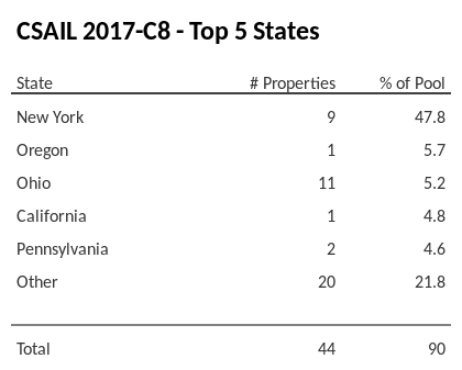 The top 5 states where collateral for CSAIL 2017-C8 reside. CSAIL 2017-C8 has 47.8% of its pool located in the state of New York.