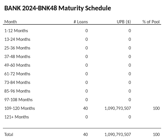 BANK 2024-BNK48 has 100% of its pool maturing in 109-120 Months.