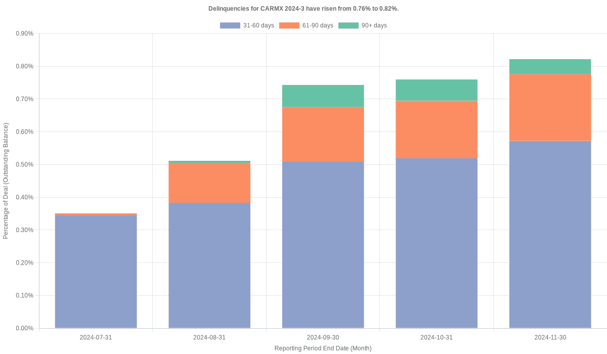 Delinquencies for CarMax 2024-3 have risen from 0.76% to 0.82%.