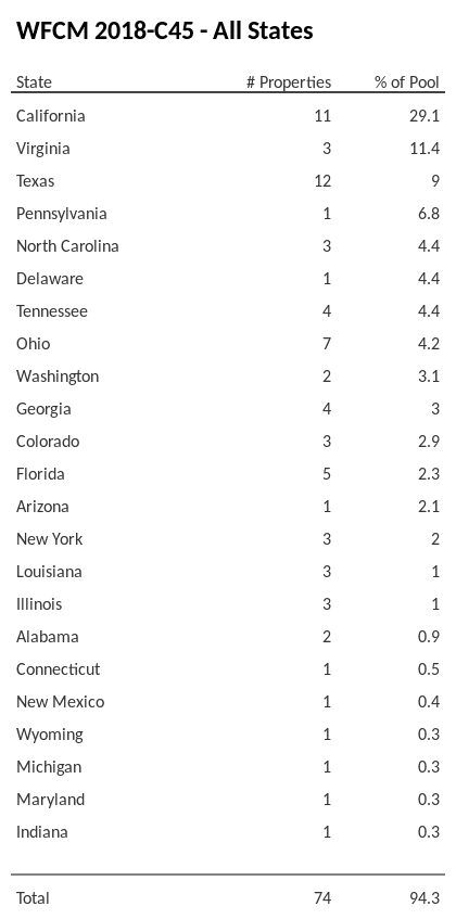 WFCM 2018-C45 has 29.1% of its pool located in the state of California.