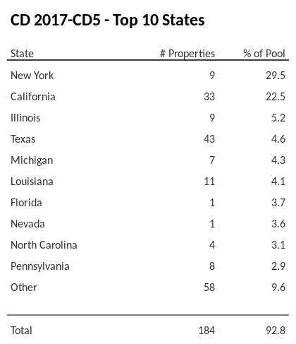 The top 10 states where collateral for CD 2017-CD5 reside. CD 2017-CD5 has 29.5% of its pool located in the state of New York.