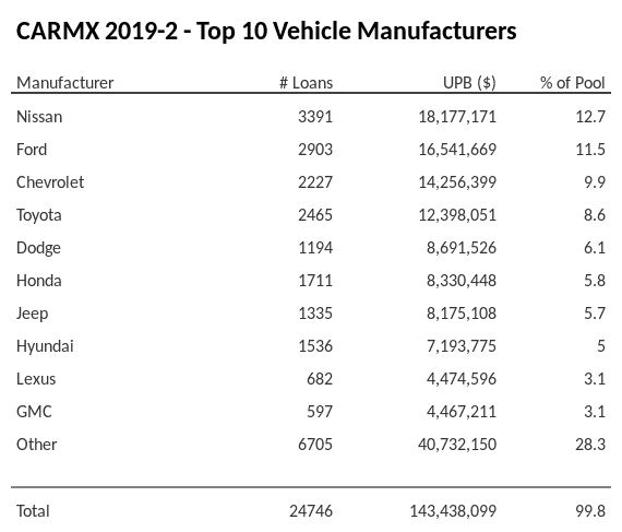 The top 10 vehicle manufacturers in the collateral pool for CARMX 2019-2. CARMX 2019-2 has 12.7% of its pool in Nissan automobiles.