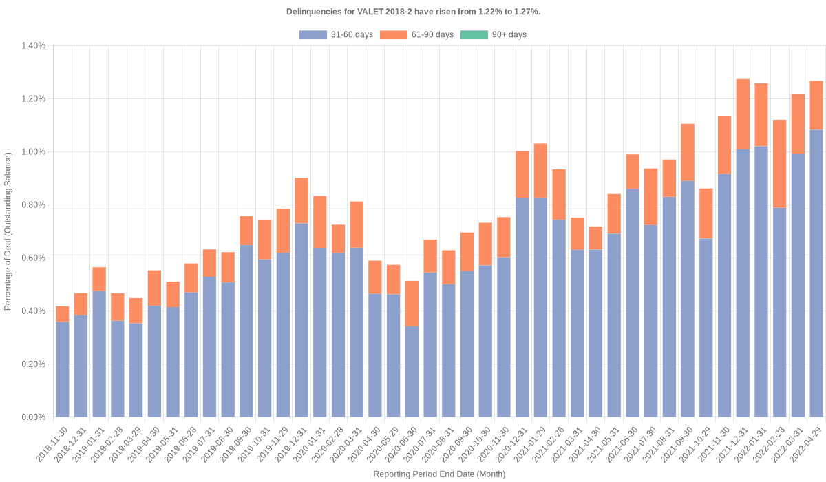 Delinquencies for Volkswagen Loan Enhanced 2018-2 have risen from 1.22% to 1.27%.