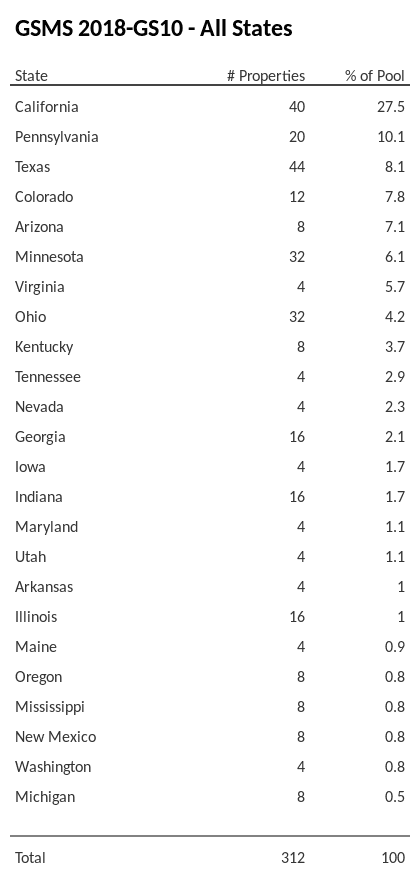 GSMS 2018-GS10 has 27.5% of its pool located in the state of California.