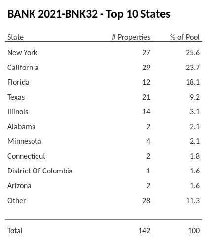 The top 10 states where collateral for BANK 2021-BNK32 reside. BANK 2021-BNK32 has 25.6% of its pool located in the state of New York.