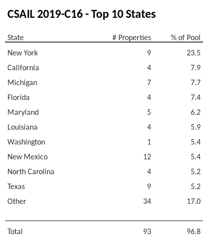 The top 10 states where collateral for CSAIL 2019-C16 reside. CSAIL 2019-C16 has 23.5% of its pool located in the state of New York.