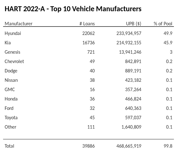 The top 10 vehicle manufacturers in the collateral pool for HART 2022-A. HART 2022-A has 49.9% of its pool in Hyundai automobiles.