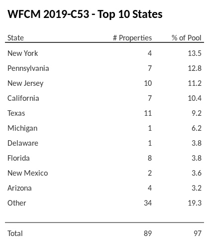 The top 10 states where collateral for WFCM 2019-C53 reside. WFCM 2019-C53 has 13.5% of its pool located in the state of New York.