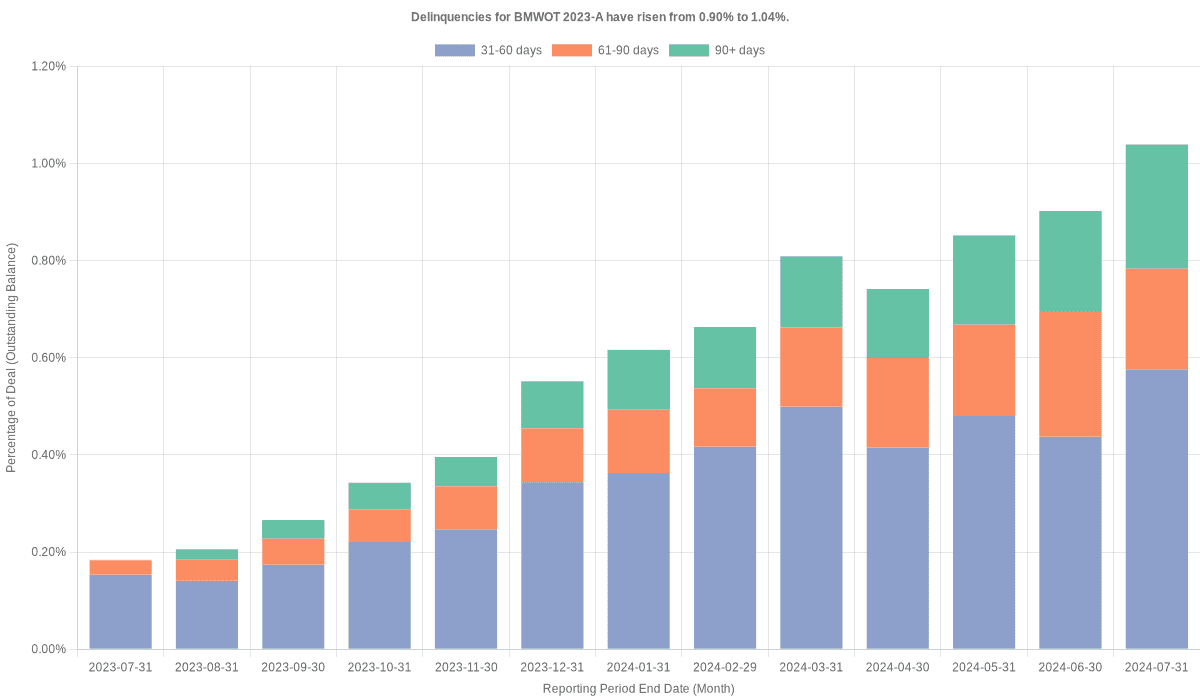 Delinquencies for BMW Vehicle 2023-A have risen from 0.90% to 1.04%.