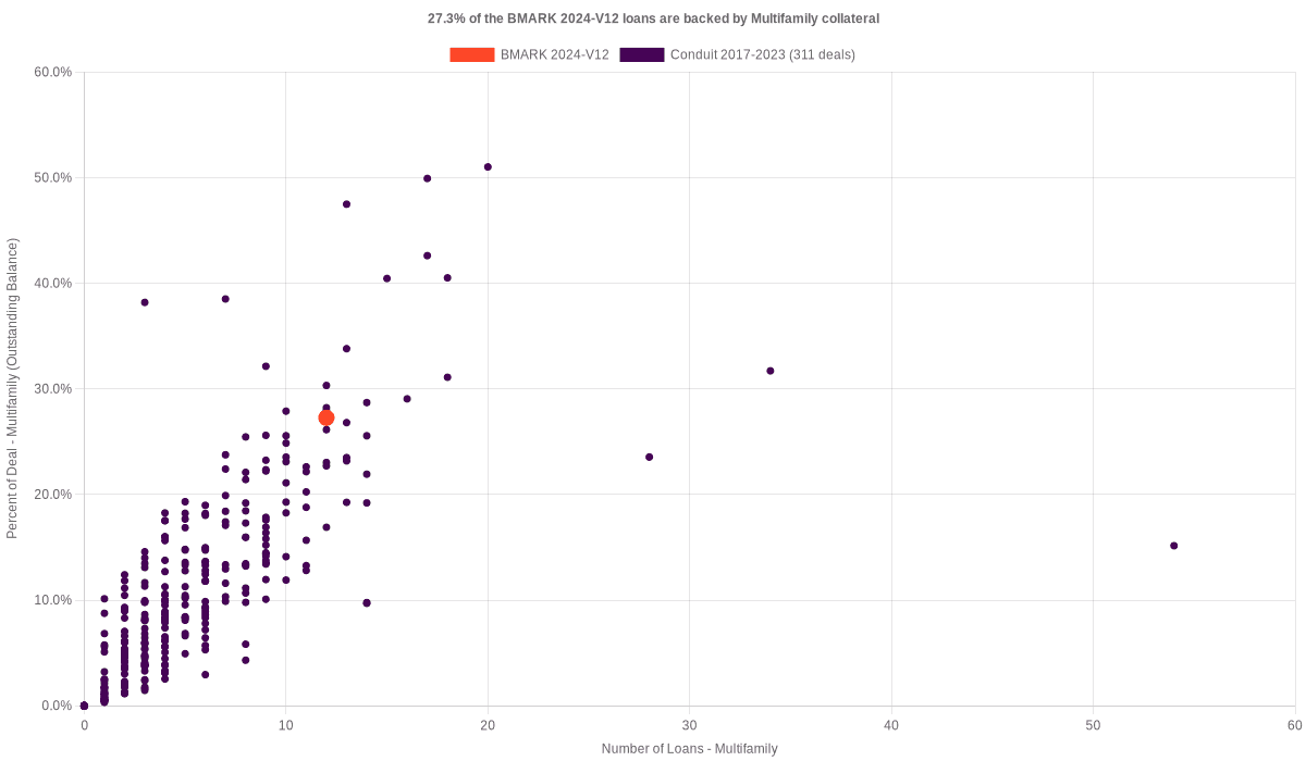 27.3% of the BMARK 2024-V12 loans are backed by multifamily collateral