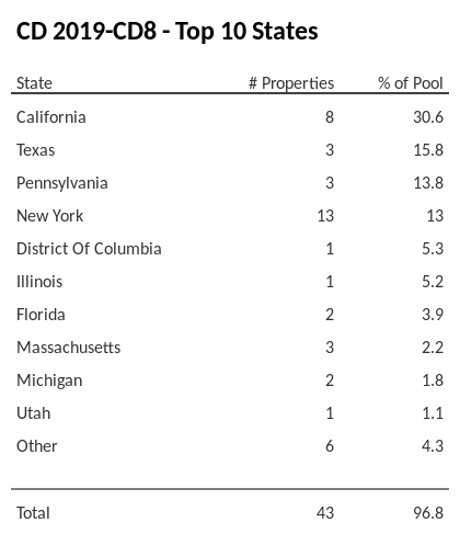 The top 10 states where collateral for CD 2019-CD8 reside. CD 2019-CD8 has 30.6% of its pool located in the state of California.