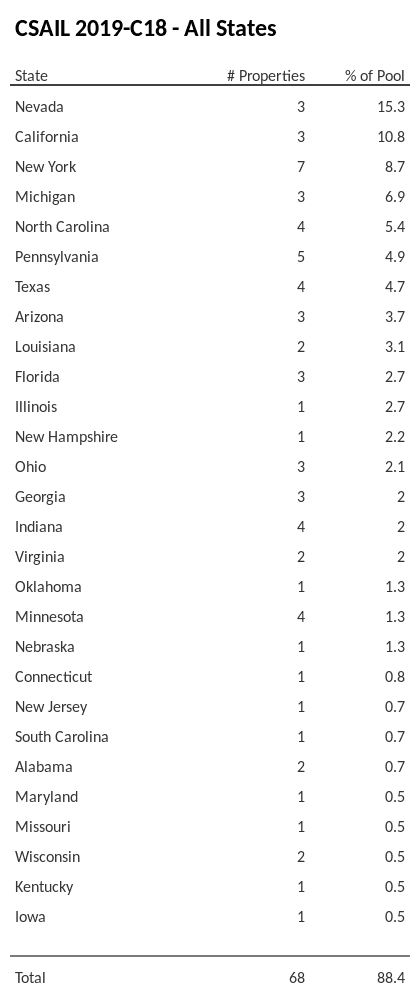 CSAIL 2019-C18 has 15.3% of its pool located in the state of Nevada.